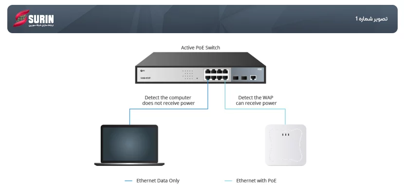 Active PoE Switch